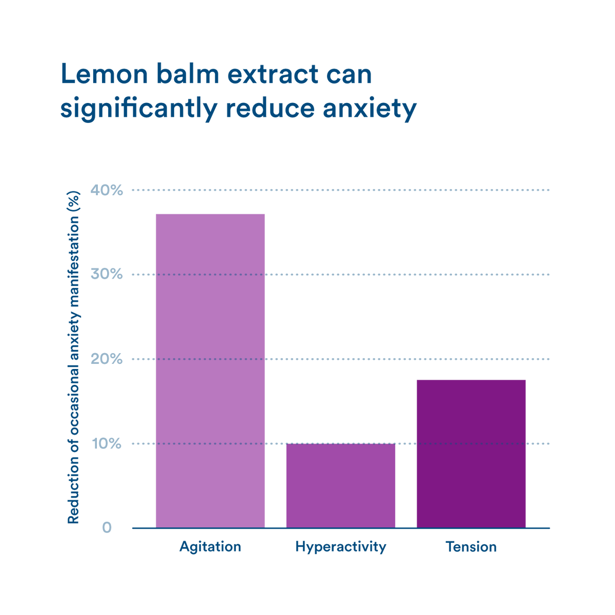 Bar chart illustrating how lemon balm extract may help reduce anxiety-related symptoms, showing reductions in agitation, hyperactivity, and tension percentages on a transparent background.
