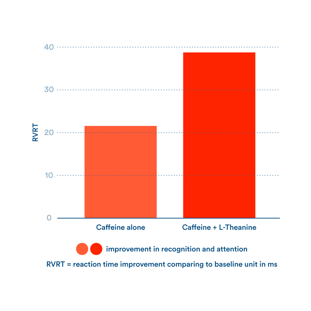 Bar chart comparing cognitive performance improvement between caffeine alone and caffeine combined with L-theanine, showing greater reaction time and attention enhancement with the combined formula.
