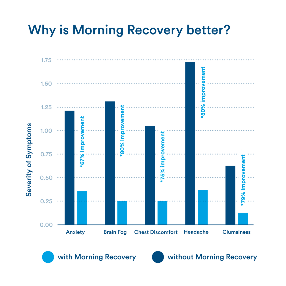 Bar chart comparing symptom severity with and without Morning Recovery, showing improvements in anxiety, brain fog, chest discomfort, headache, and clumsiness.
