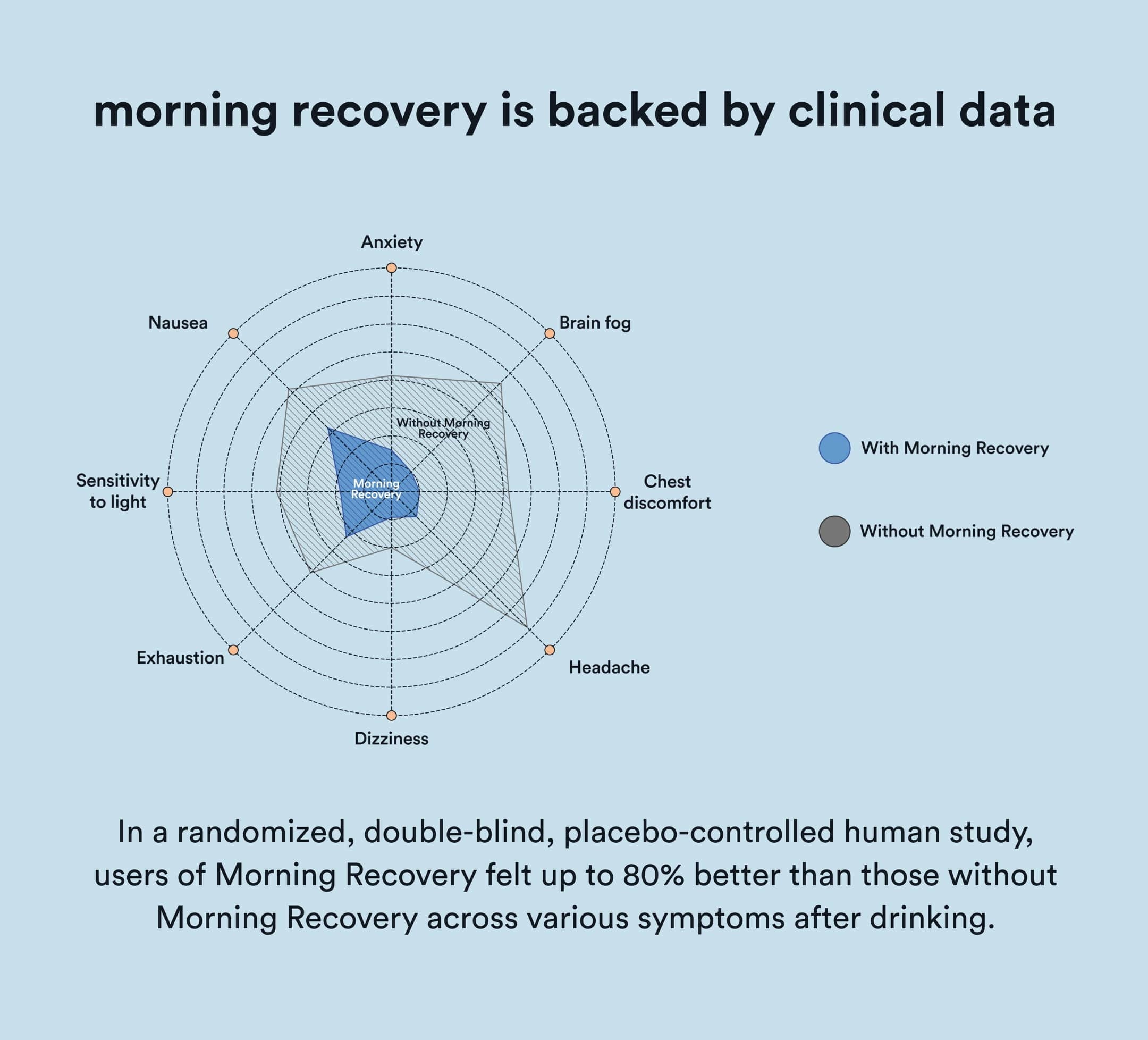 morning recovery - free sample - More Labs